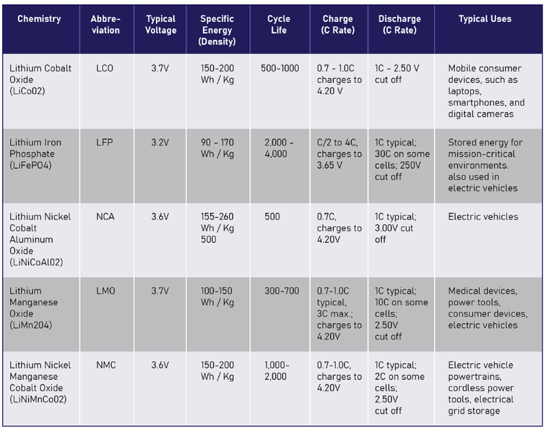 EV battery types explained: Lithium-ion vs LFP pros & cons